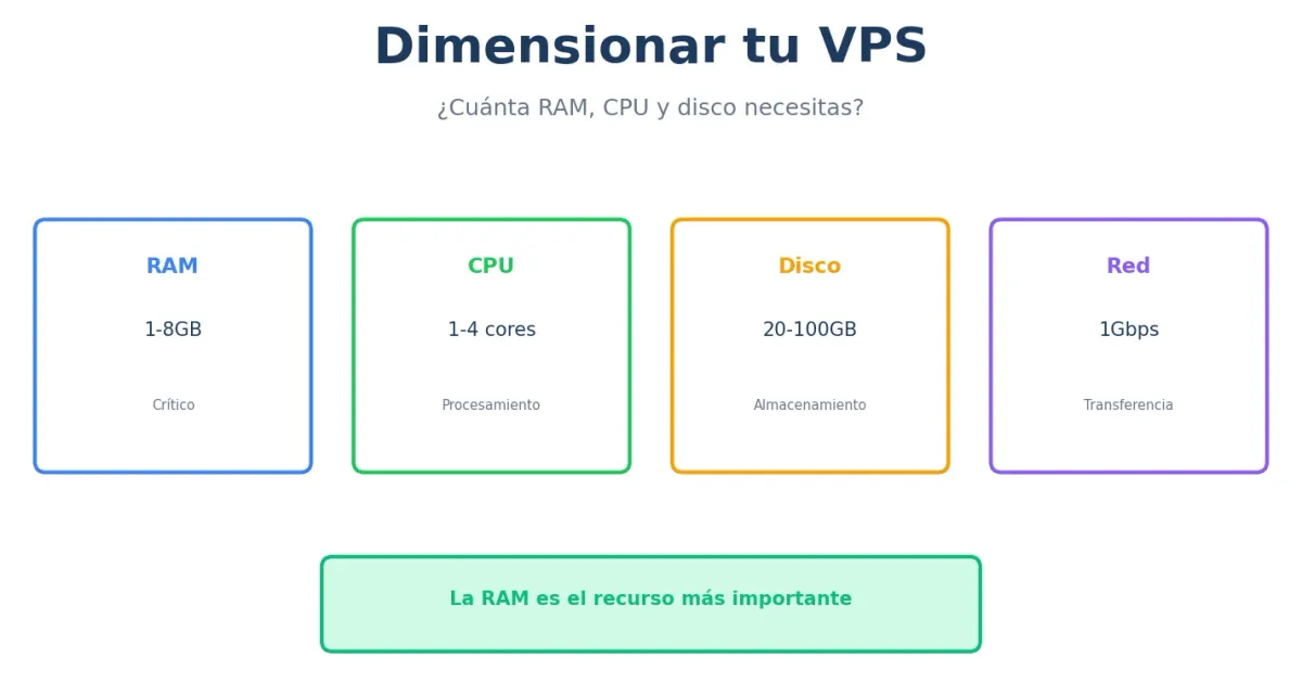 Dimensionar VPS - elegir recursos correctos