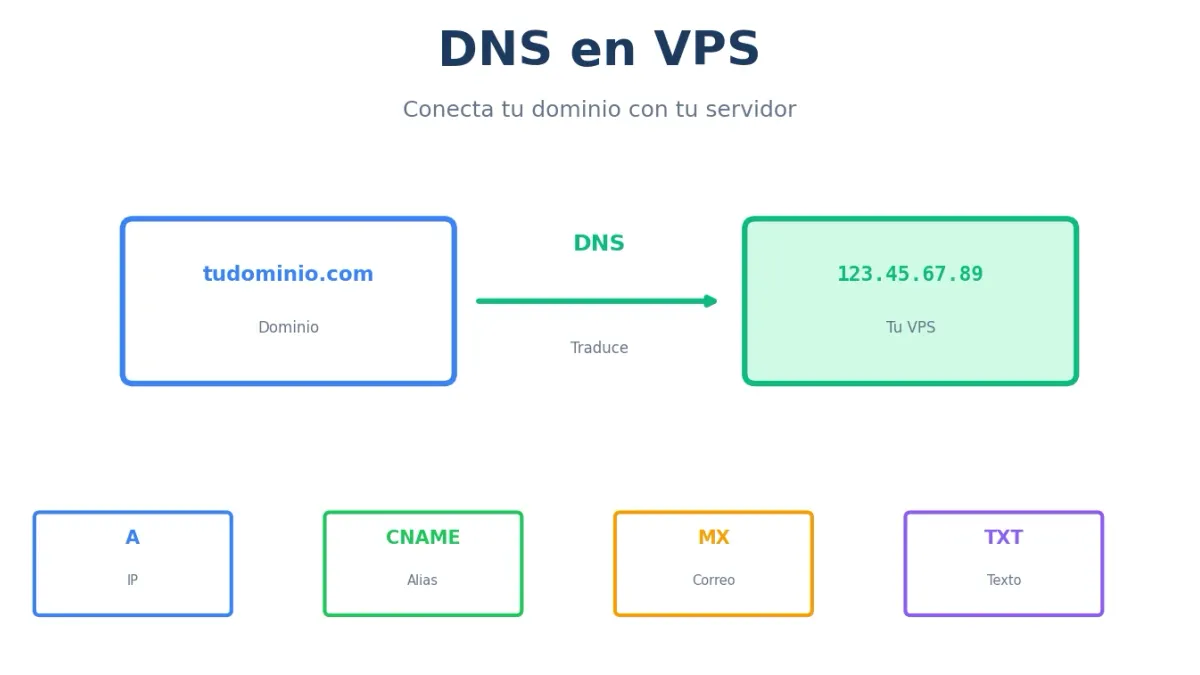 DNS en VPS: Configurar Dominios Correctamente