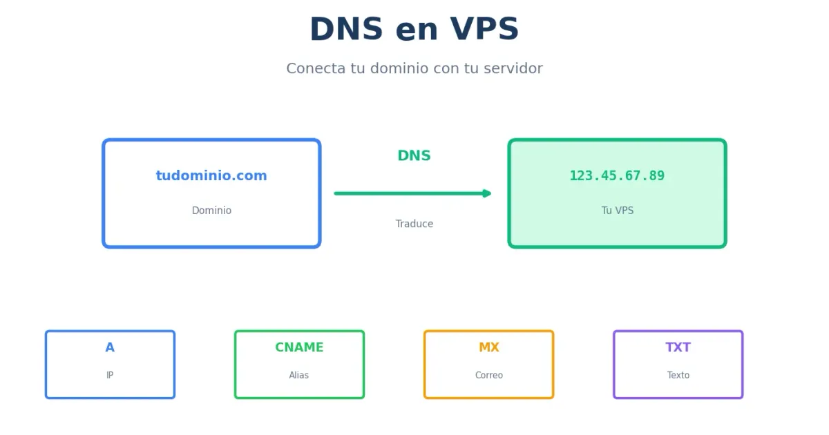 DNS en VPS - configuración de dominios
