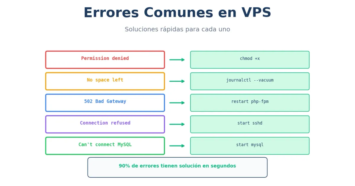 Errores comunes en VPS y soluciones