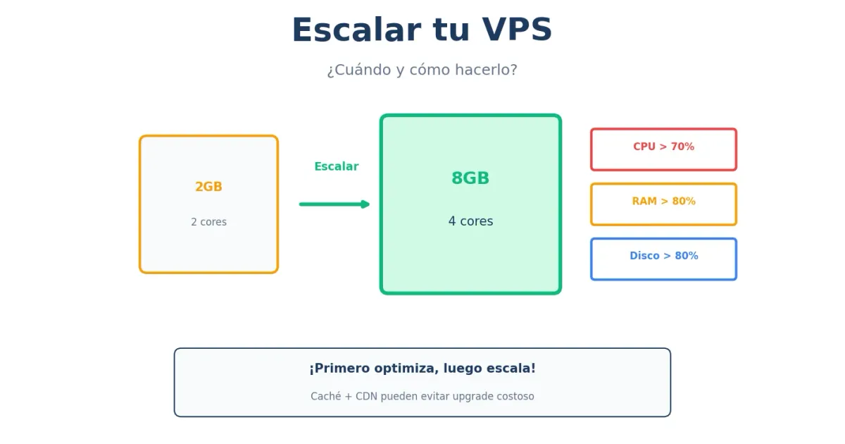 Escalar VPS - cuándo y cómo