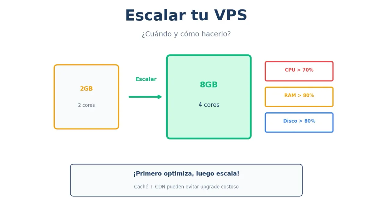 Escalar tu VPS: Cuándo y Cómo Hacerlo