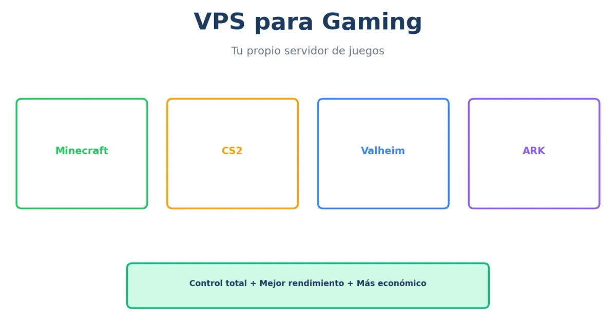 Arquitectura VPS para Gaming