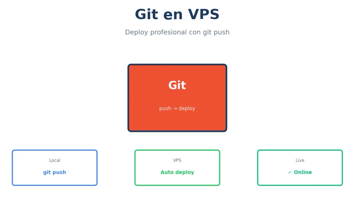Git en VPS: Deploy y Control de Versiones