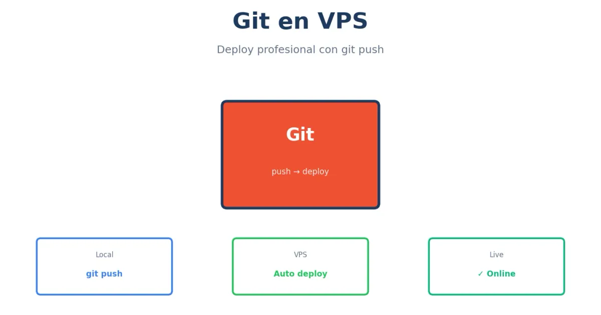 Git en VPS - deploy y control de versiones