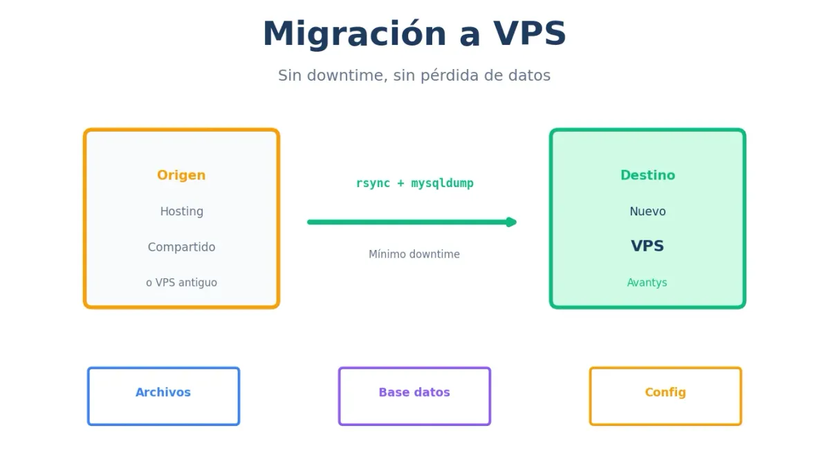 Migrar a VPS: Guía Completa de Migración