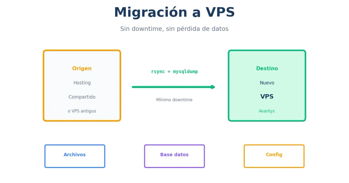 Migración a VPS