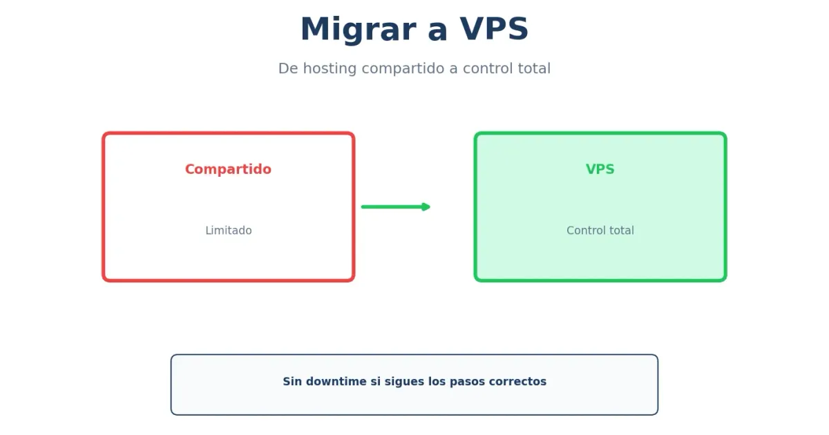 Esquema migración hosting compartido a VPS