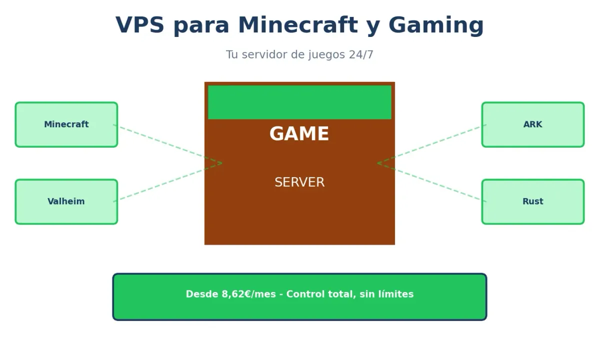 VPS para Minecraft y Gaming: Guía Completa 2025