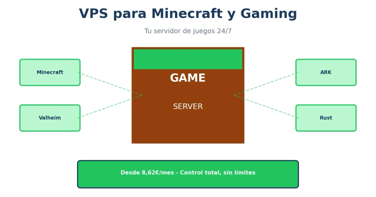 VPS para Minecraft y Gaming - Guía completa