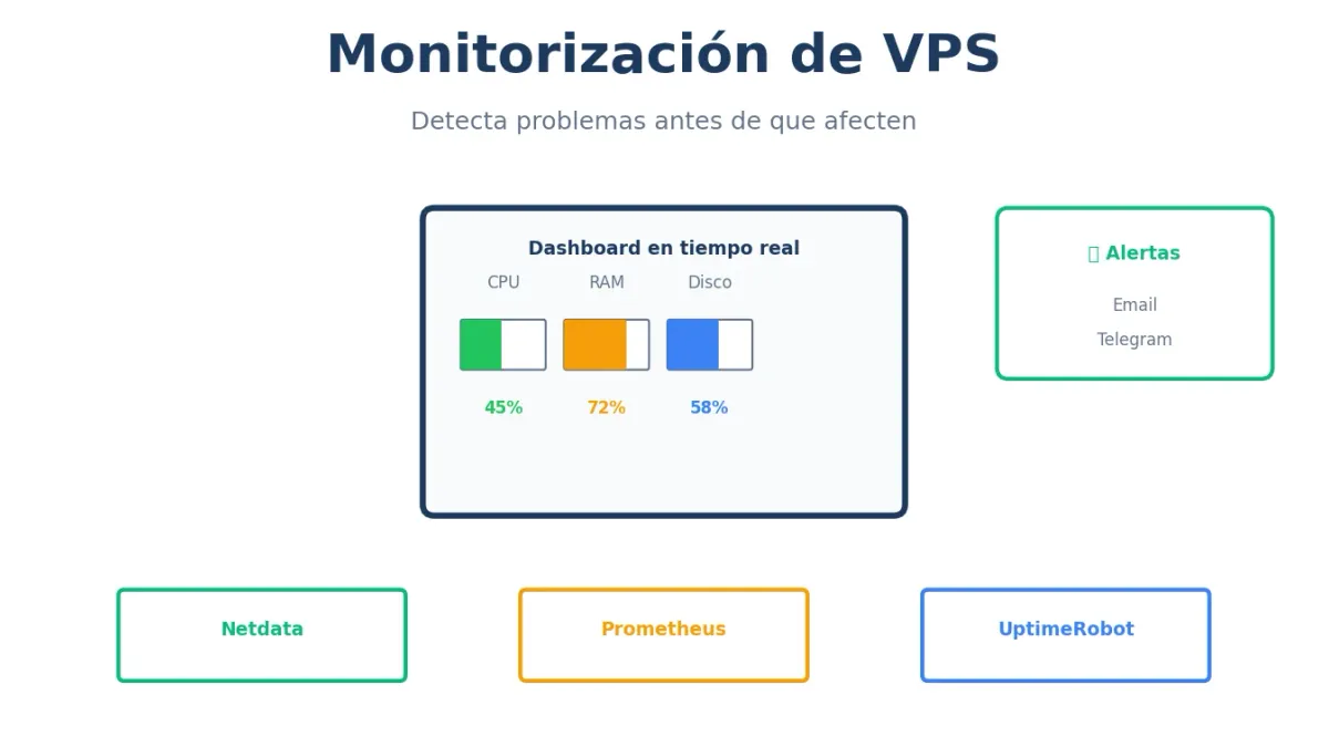Monitorización de VPS: Herramientas y Alertas