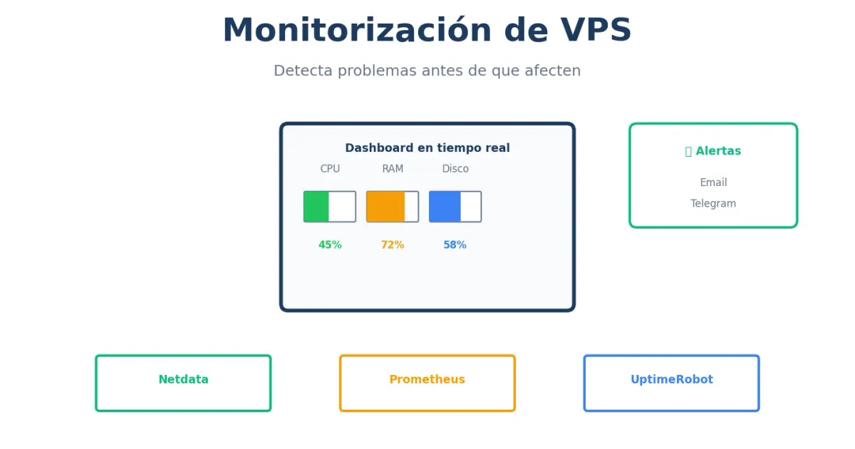 Monitorización de VPS