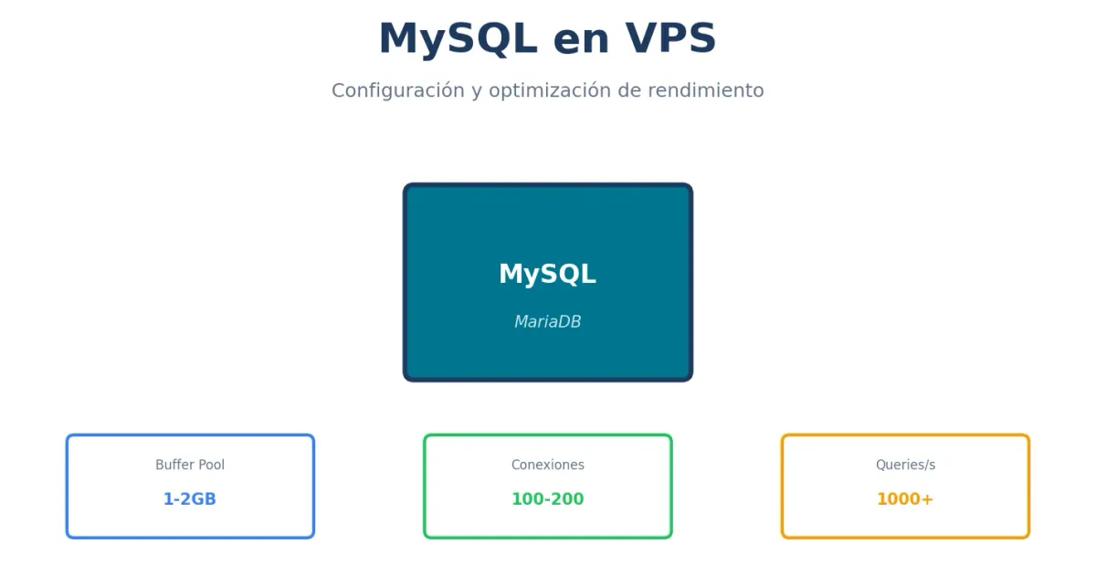 MySQL en VPS - configuración y optimización