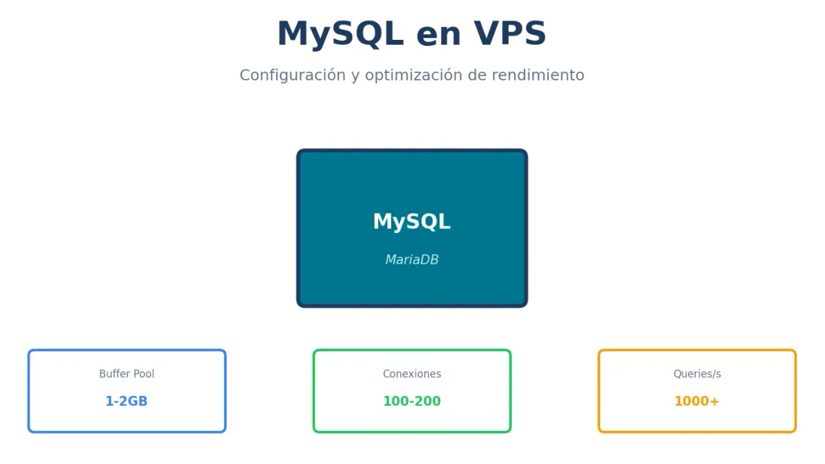 MySQL en VPS: Configuración y Optimización