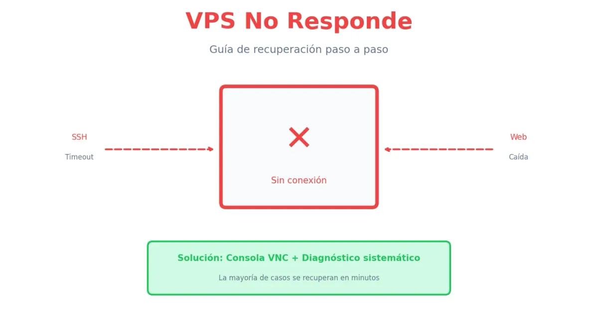 VPS no responde - guía de recuperación
