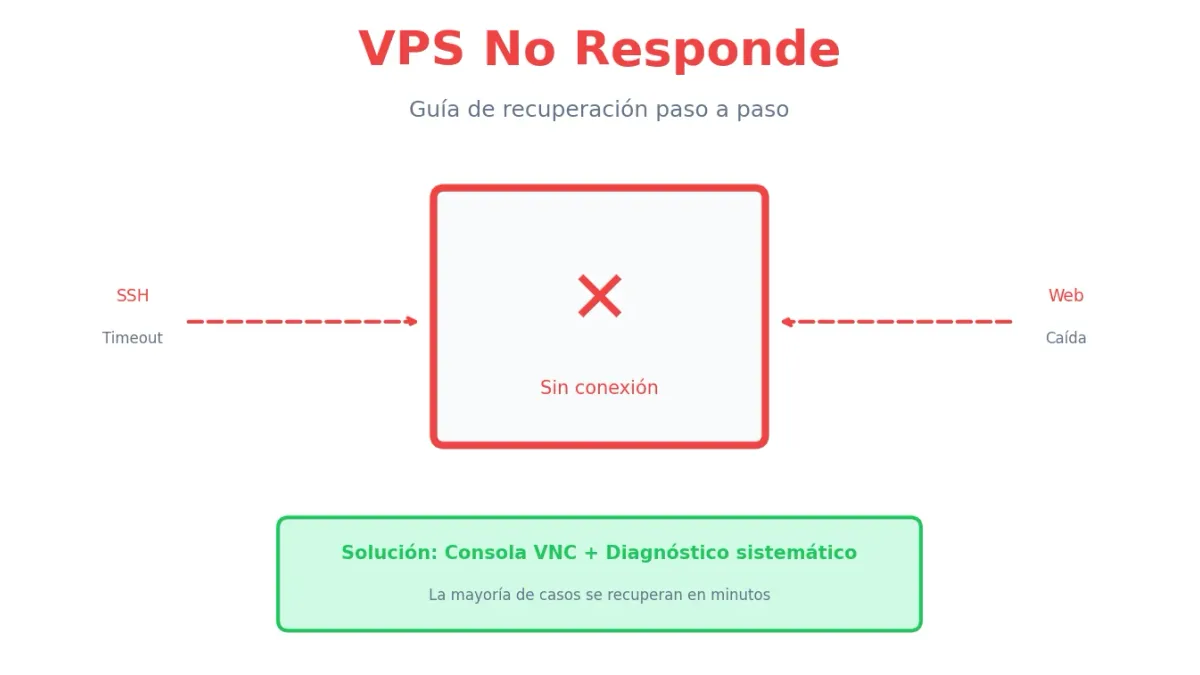 VPS No Responde: Guía de Recuperación