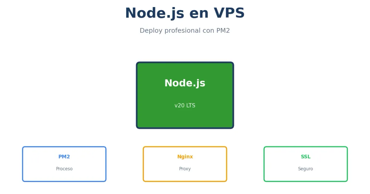 Node.js en VPS - instalación y deploy