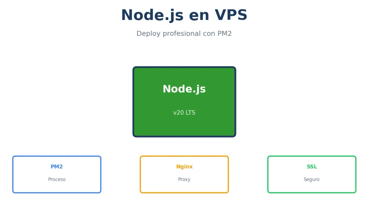 Node.js en VPS: Instalación y Deploy Producción