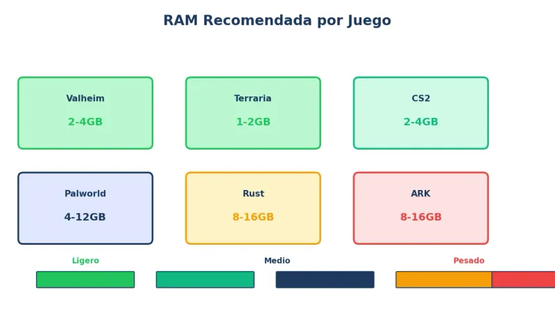 Requisitos VPS para diferentes juegos