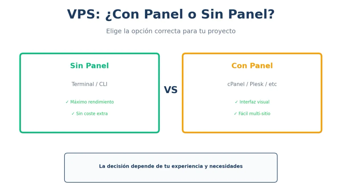 VPS con Panel vs Sin Panel: ¿Cuál Elegir?