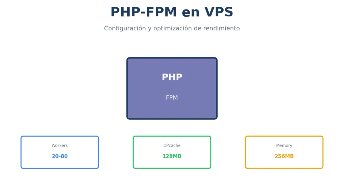 PHP-FPM en VPS - configuración y optimización