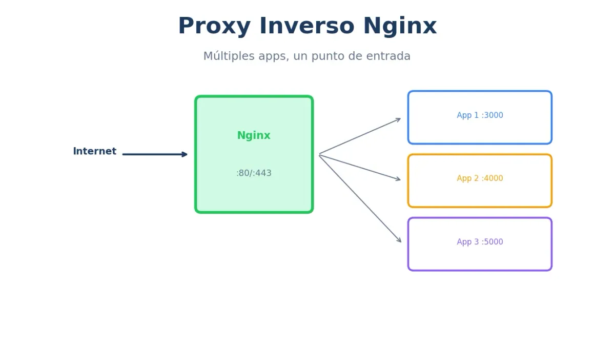 Proxy Inverso con Nginx: Múltiples Apps en un VPS