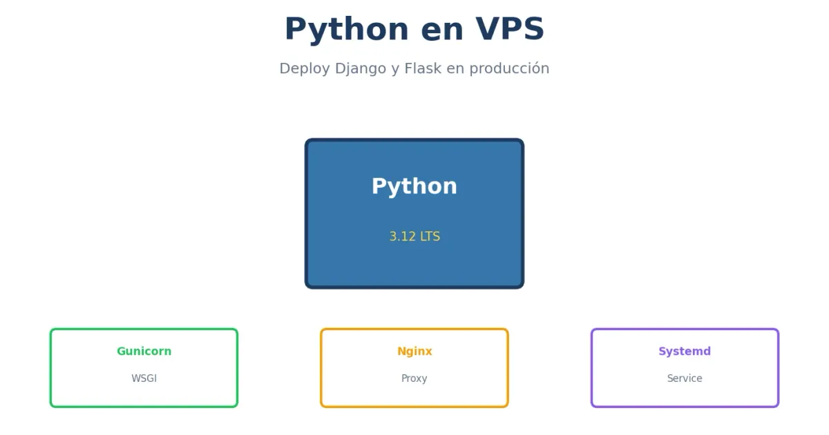 Python en VPS - deploy Django y Flask