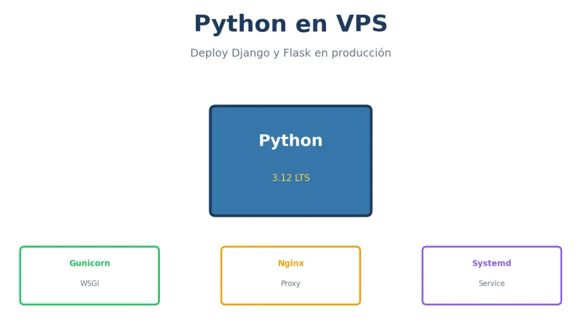 Python en VPS: Deploy Django y Flask