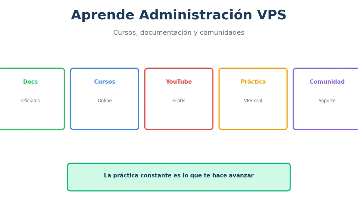 Recursos para Aprender VPS: Cursos, Docs y Comunidades