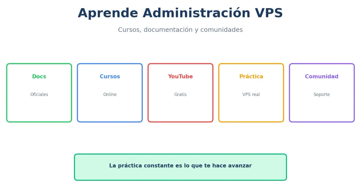 Recursos para aprender administración VPS