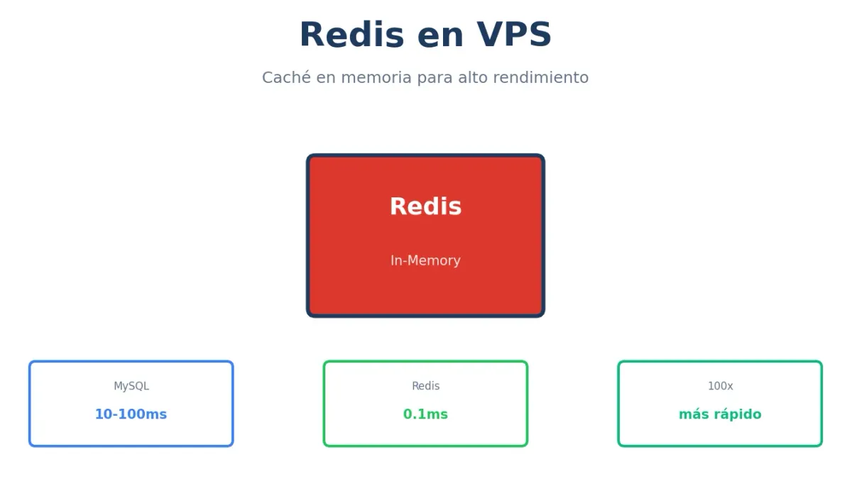 Redis en VPS: Caché y Sesiones para Alto Rendimiento