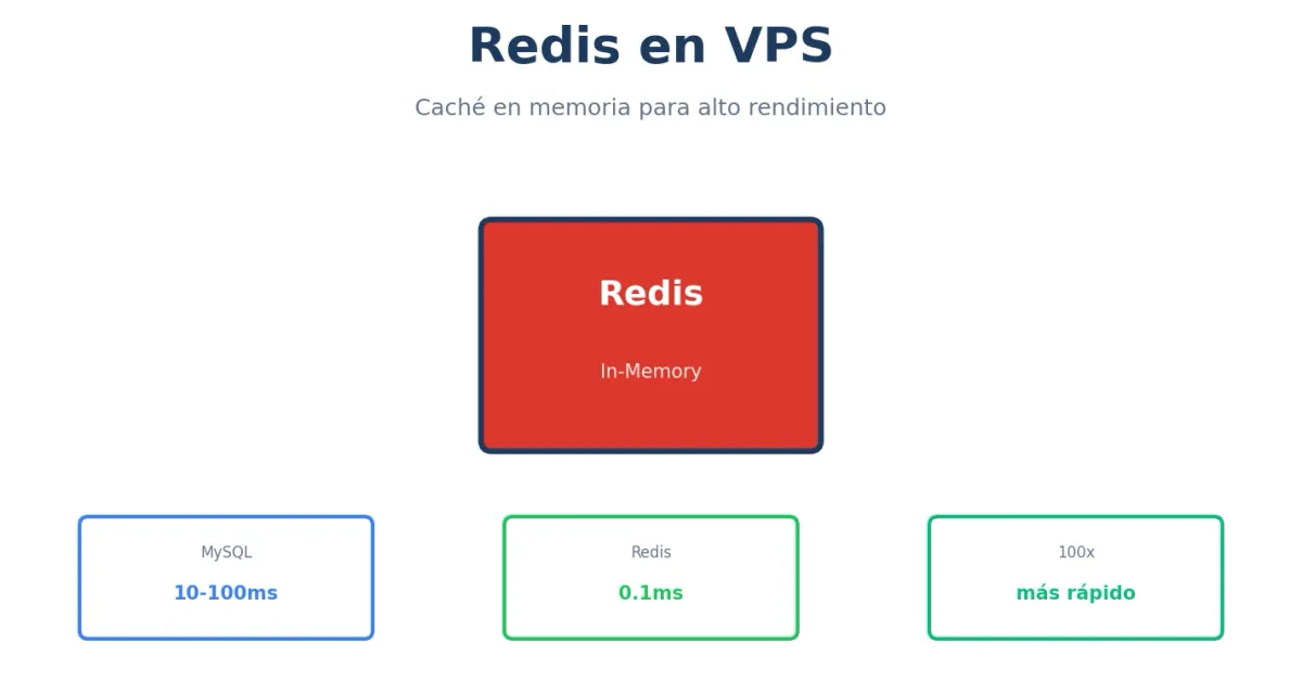 Redis en VPS - caché y sesiones