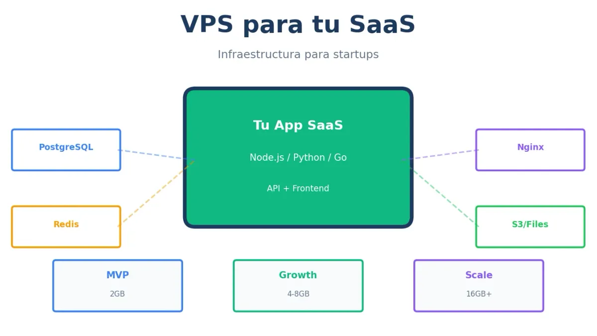 VPS para SaaS: Arquitectura y Configuración