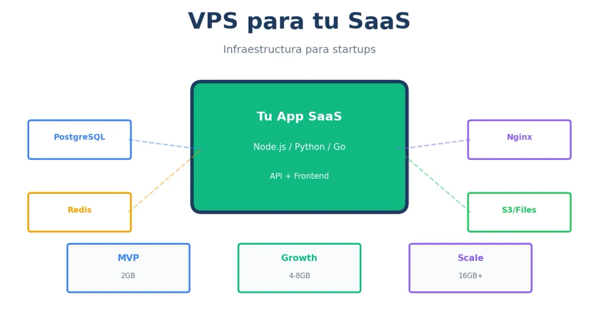 VPS para aplicaciones SaaS