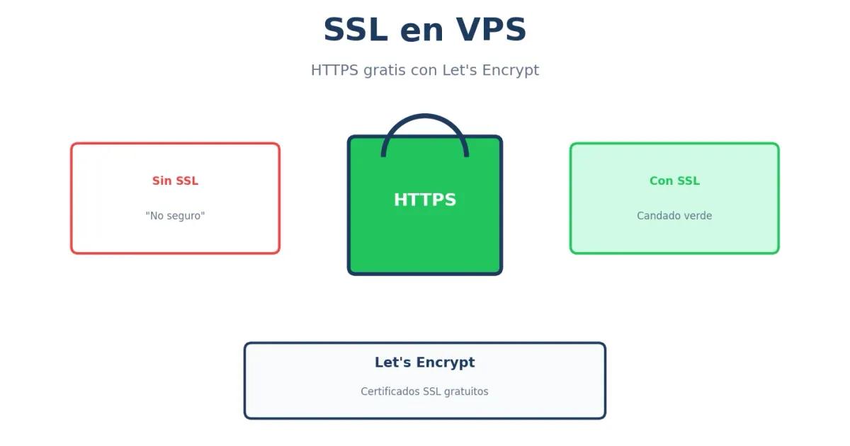 SSL en VPS con Let's Encrypt
