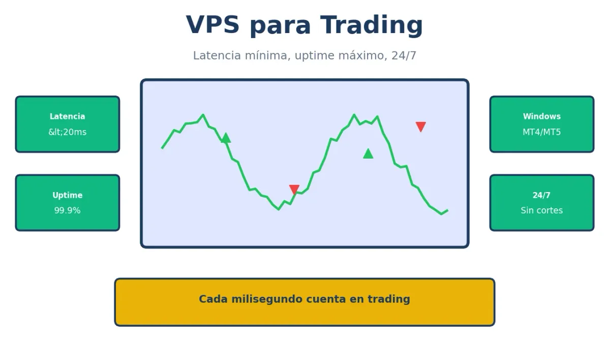 VPS para Trading: Requisitos y Mejores Opciones 2025