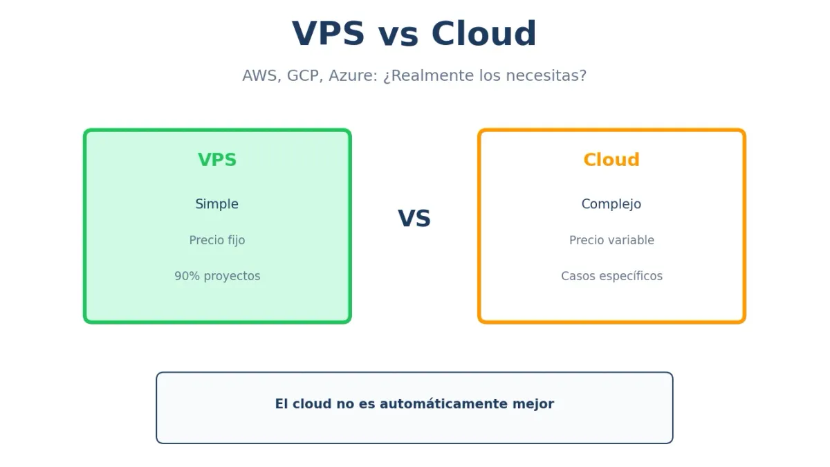 VPS vs Cloud (AWS, GCP, Azure): ¿Cuál Elegir?