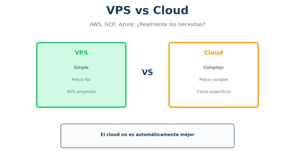 VPS tradicional vs Cloud AWS GCP Azure