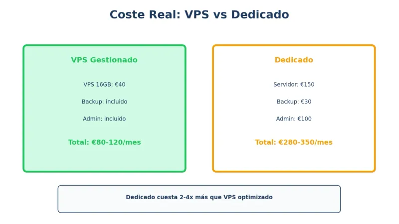 VPS vs Dedicado comparativa