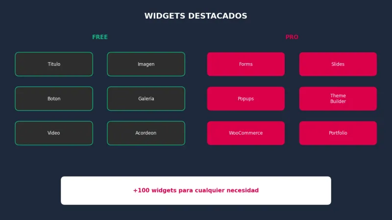 Widgets de Elementor