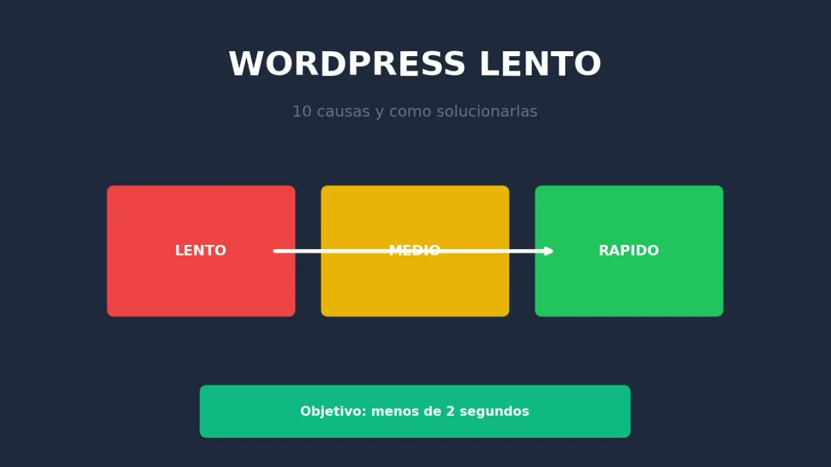 WordPress Lento: 10 Causas y Cómo Solucionarlas