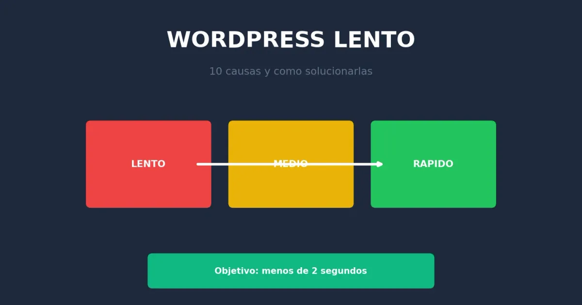 WordPress lento soluciones