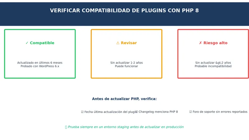 Cómo verificar compatibilidad de plugins WordPress con versiones de PHP