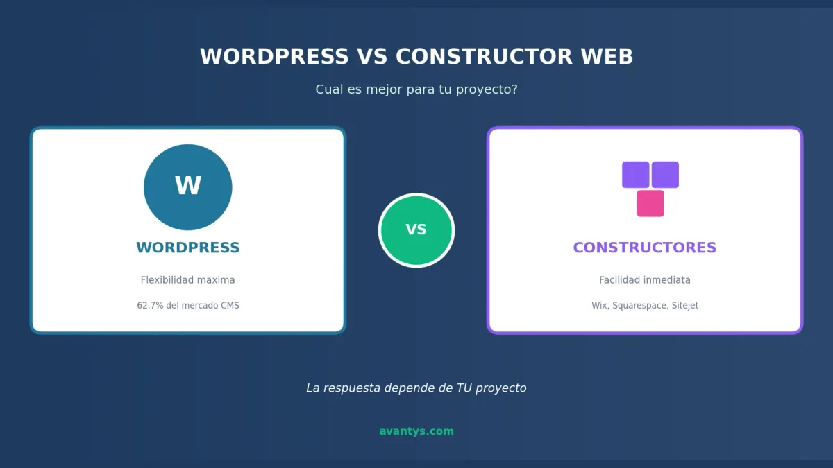 WordPress vs Constructor Web: Cuál Elegir en 2026