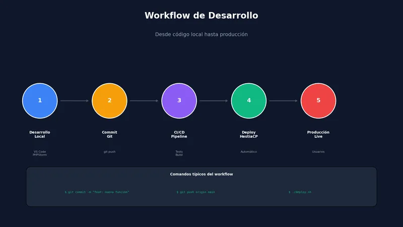 Workflow de desarrollo con HestiaCP