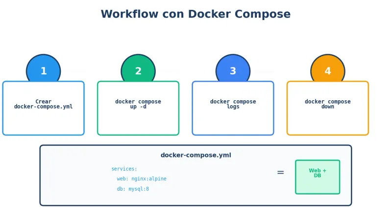 Workflow de Docker